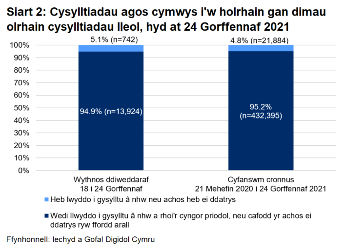 Dangosai’r siart, dros yr wythnos ddiweddaraf, cafodd 94.9% o gysylltiadau agos a oedd yn gymwys i gael gweithgarwch dilynol eu cysylltu a chynghori yn llwyddiannus, ac nid oedd 5.1%.
