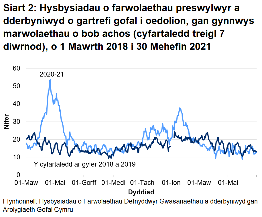 Mae’r AGC wedi derbyn hysbysiad o 9773 o farwolaethau preswylwyr mewn cartrefi gofal i oedolion ers 1 Mawrth 2020. Mae hyn yn cynnwys marwolaethau o bob achosion, nid yn unig COVID-19. Mae hyn 15.3% yn uwch na’r nifer o farwolaethau adroddwyd am yr un cyfnod blwyddyn ddiwethaf, ac yn 30.7% yn uwch na’r un cyfnod ddwy flynedd yn ôl.