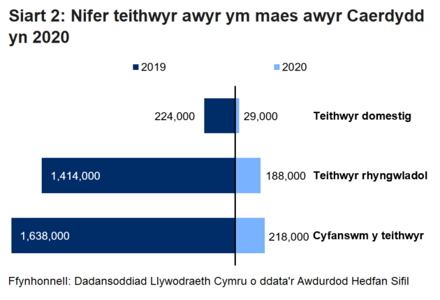 Mae Siart 2 yn dangos bod teithwyr domestig wedi gostwng 87%, bod teithwyr rhyngwladol wedi gostwng 87% a bod cyfanswm teithwyr awyr Cymru wedi gostwng 87% yn 2020 o gymharu â 2019, oherwydd y coronafeirws.          