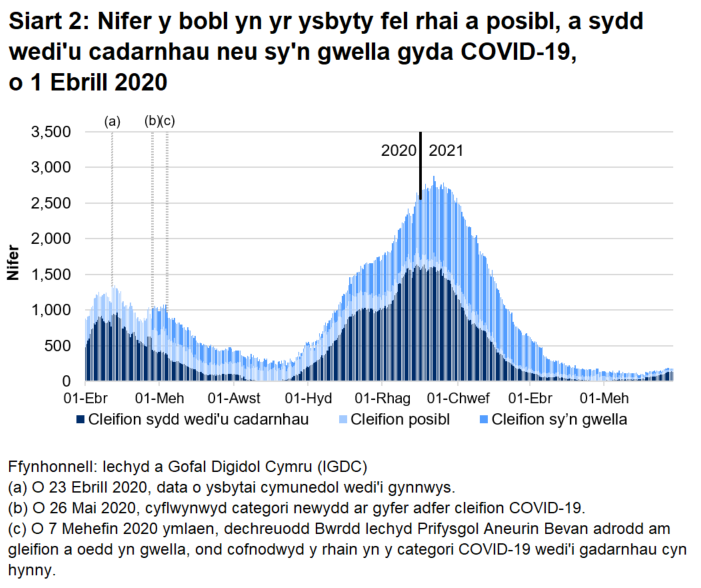 Mae Siart 2 yn dangos bod nifer y bobl â COVID-19 yn yr ysbyty wedi cyrraedd ei lefel uchaf ar 12 Ionawr 2021 cyn gostwng eto, fodd bynnag mae wedi cynyddu yn yr wythnosau diwethaf.