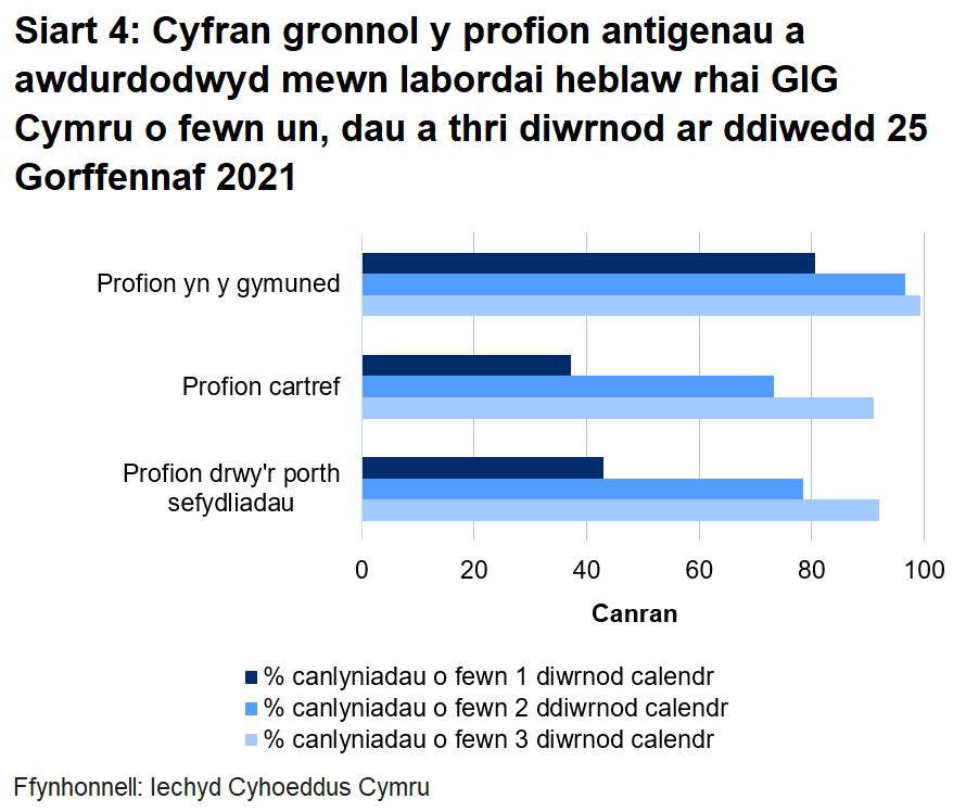 Dychwelwyd 43% o brofion porthol sefydliadau, 37% o'r profion cartref a 81% o’r profion cymunedol mewn un diwrnod.