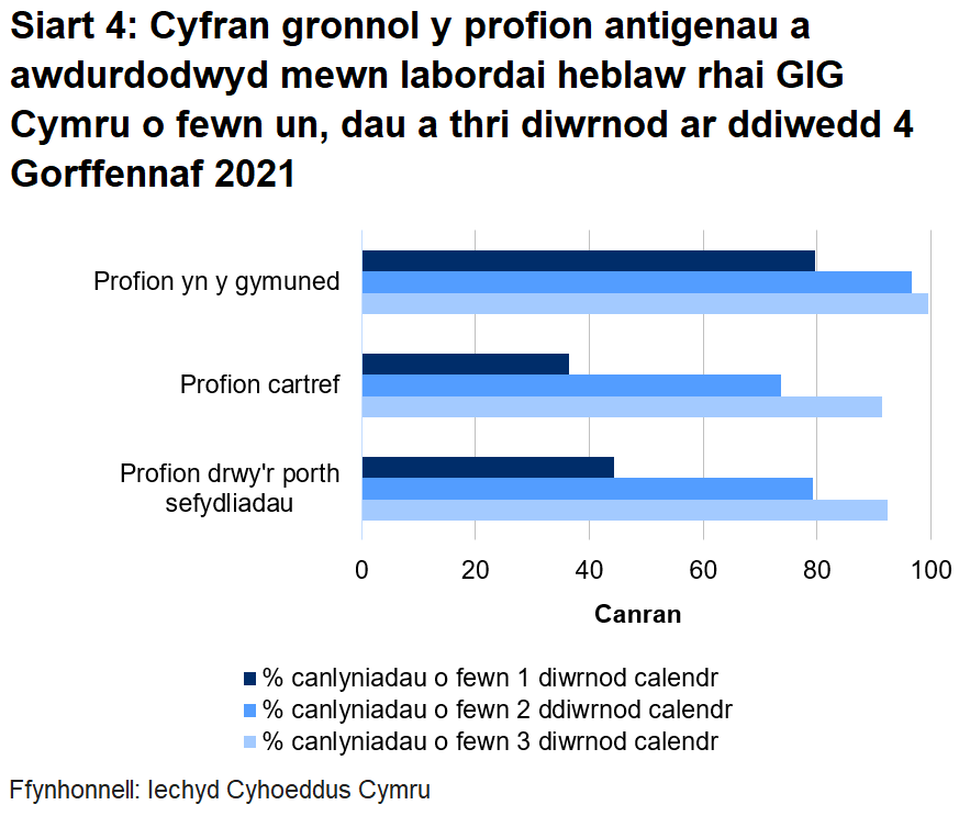 Dychwelwyd 44% o brofion porthol sefydliadau, 36% o'r profion cartref a 80% o’r profion cymunedol mewn un diwrnod.