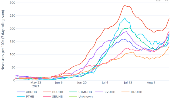 Cases per 100k 7 day rolling sum