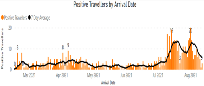 Positive travellers by arrival date