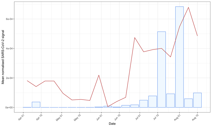 Comparison or North and all-Wales mean normalised SARS-CoV-2 signal