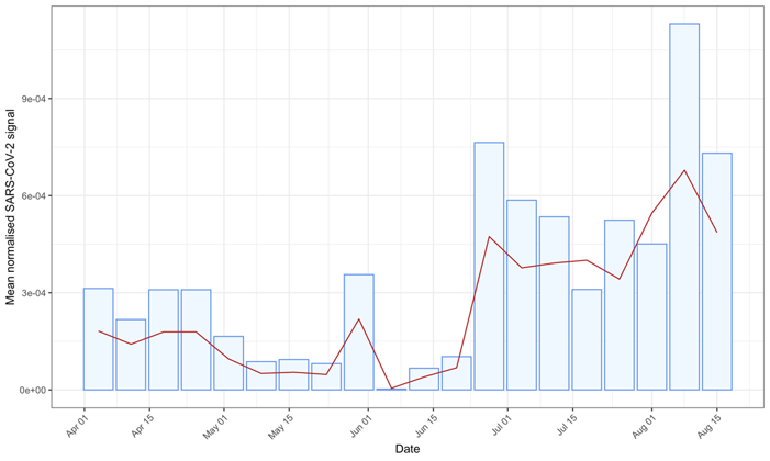 Comparison or South and all-Wales mean normalised SARS-CoV-2 signal