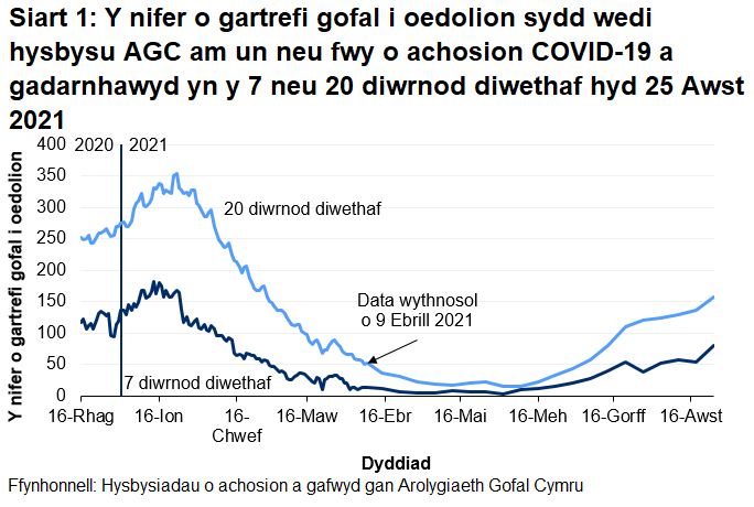 Mae Siart 1 yn dangos y nifer o gartrefi gofal i oedolion sydd wedi hysbysu AGC am achos COVID-19 a gadarnhawyd yn y 7 a 20 diwrnod diwethaf hyd 25 Awst 2021. Mae 80 o gartrefi gofal i oedolion wedi rhoi gwybod yn y 7 diwrnod diwethaf a 158 wedi rhoi gwybod yn y 20 diwrnod diwethaf.