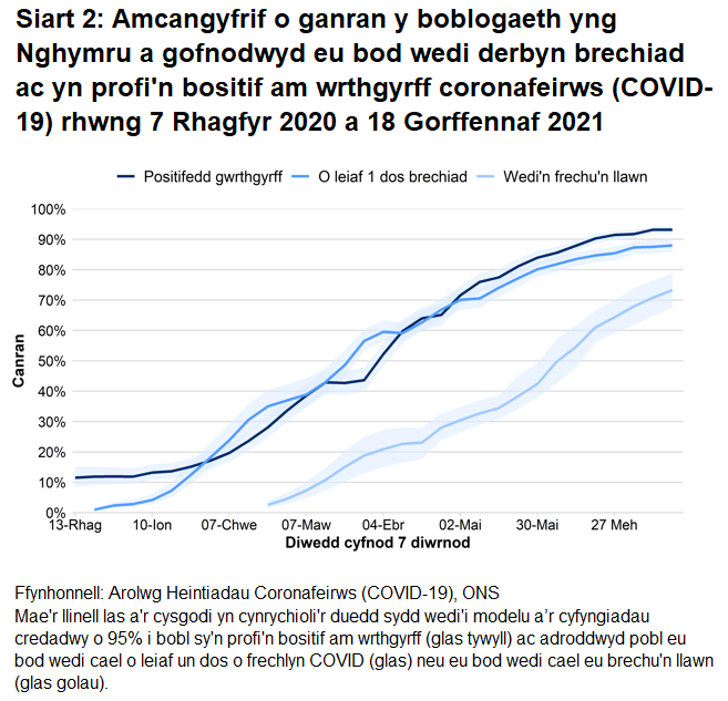Mae'r siart yn dangos bod y gyfradd wrthgyrff, canran y bobl sy’n adrodd eu bod wedi cael o leiaf un dos o frechlyn COVID a’r rheini sydd wedi cael eu brechu’n llawn wedi parhau i gynyddu.