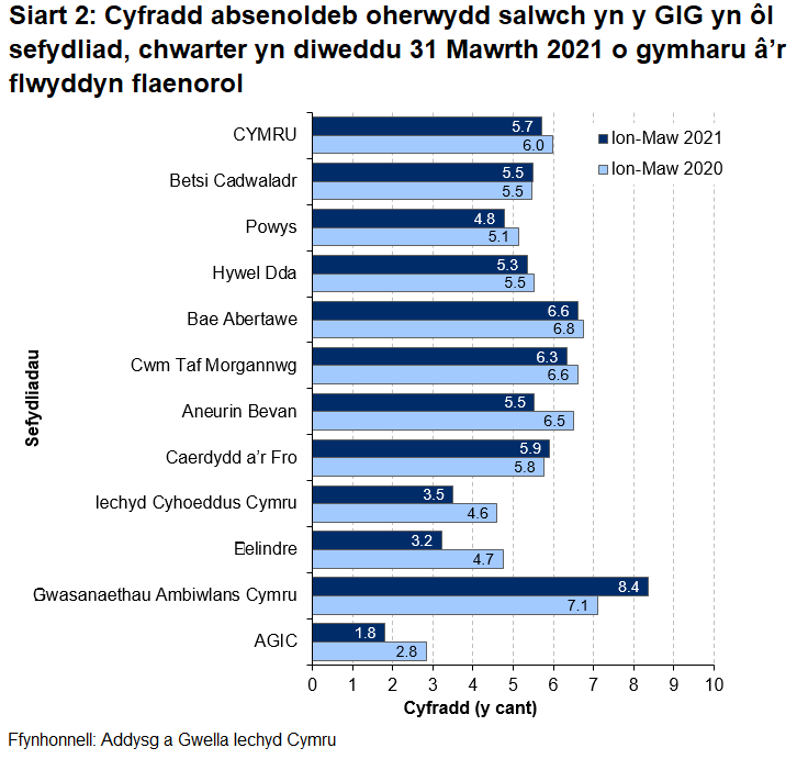 Mae data ar gyfer chwarter Ionawr i Fawrth 2021 yn dangos cyfartaledd o 5.7% ar gyfer Cymru. Mae hyn yn amrywio ar draws sefydliadau o 1.8% yn Addysg a Gwella Iechyd Cymru i 8.4% yn Ymddiriedolaeth GIG Gwasanaethau Ambiwlans Cymru.	