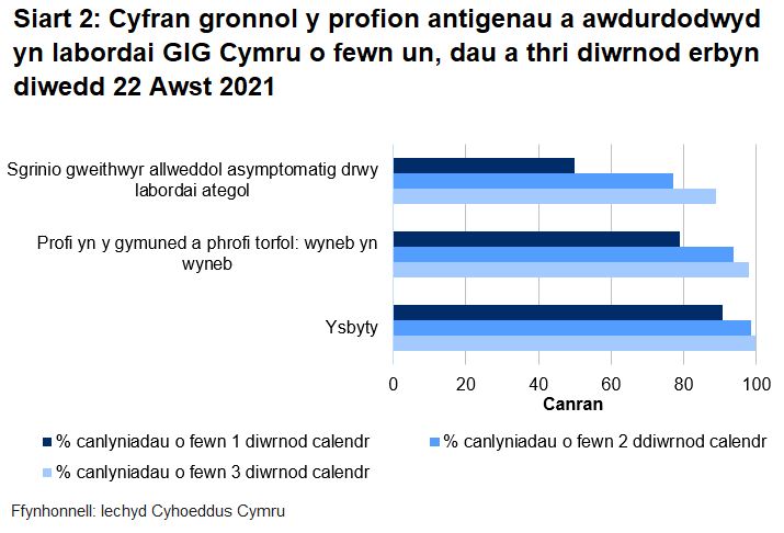 Hyd yn hyn, awdurdodwyd 79.1% o brofion torfol a chymunedol a gynhelir wyneb yn wyneb, 49.9% o brofion ategol, a 90.8% o brofion ysbyty o fewn un diwrnod.