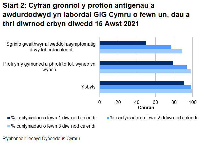 Hyd yn hyn, awdurdodwyd 79.2% o brofion torfol a chymunedol a gynhelir wyneb yn wyneb, 50% o brofion ategol, a 90.8% o brofion ysbyty o fewn un diwrnod.