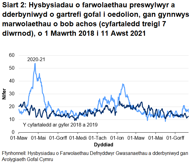 Mae’r AGC wedi cael eu hysbysu am 10447 o farwolaethau preswylwyr mewn cartrefi gofal i oedolion ers 1 Mawrth 2020. Mae hyn yn cynnwys marwolaethau o bob achos, nid COVID-19 yn unig. Mae hyn 14.5% yn uwch na nifer y marwolaethau yr adroddwyd amdanynt yn yr un cyfnod y flwyddyn diwethaf, heb gynnwys marwolaethau COVID-19 ar gyfer 2020, a 30.6% yn uwch nag yn yr un cyfnod ddwy flynedd yn ôl.