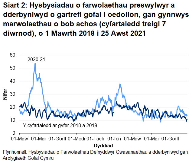 Mae’r AGC wedi cael eu hysbysu am 10638 o farwolaethau preswylwyr mewn cartrefi gofal i oedolion ers 1 Mawrth 2020. Mae hyn yn cynnwys marwolaethau o bob achos, nid COVID-19 yn unig. Mae hyn 14.1% yn uwch na nifer y marwolaethau yr adroddwyd amdanynt yn yr un cyfnod y flwyddyn diwethaf, heb gynnwys marwolaethau COVID-19 ar gyfer 2020, a 29.8% yn uwch nag yn yr un cyfnod ddwy flynedd yn ôl.