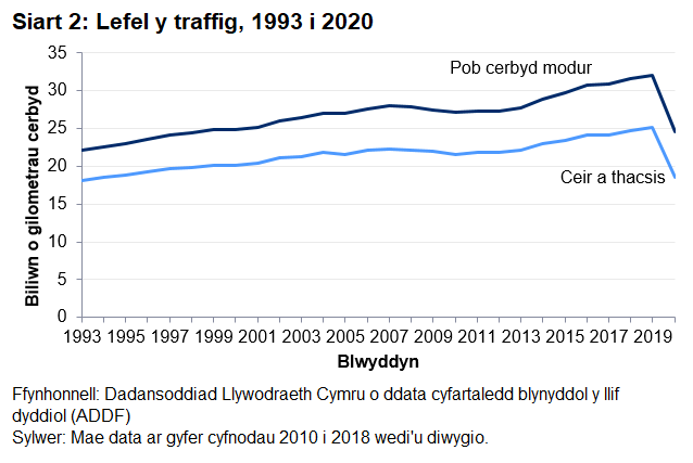 Rhwng 1993 a 2019 cododd lefelau traffig 44.8% i 32.1 bvk, yr uchaf wedi'u cofnodi ers 1998.