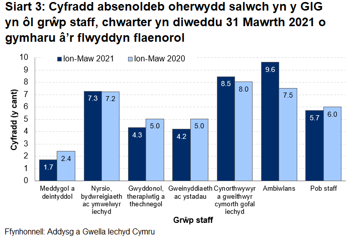 Mae data ar gyfer chwarter Ionawr i Mawrth 2021 yn dangos cyfartaledd absenoldeb oherwydd salwch o 5.7% ar gyfer Cymru. Mae hyn yn amrywio o 1.7% ar gyfer meddygol a deintyddol i 9.6% ar gyfer staff ambiwlans.