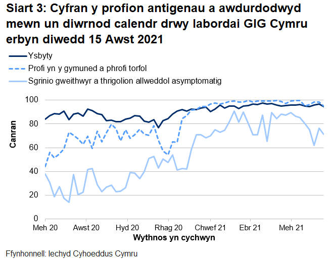 Yn yr wythnos ddiwethaf, mae cyfran y profion a awdurdodwyd mewn un diwrnod calendr drwy labordai GIG Cymru wedi gostwng gyfer phrofion cymunedol a thorfol, gyfer profion ysbytai ac  gyfer sgrinio asymptomatig.