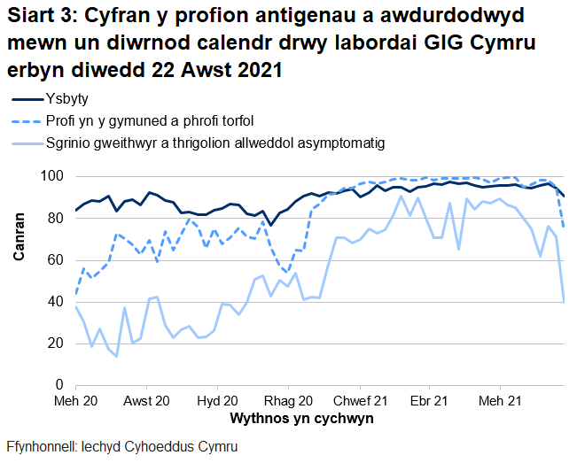Yn yr wythnos ddiwethaf, mae cyfran y profion a awdurdodwyd mewn un diwrnod calendr drwy labordai GIG Cymru wedi gostwng gyfer phrofion cymunedol a thorfol, gyfer profion ysbytai ac  gyfer sgrinio asymptomatig.