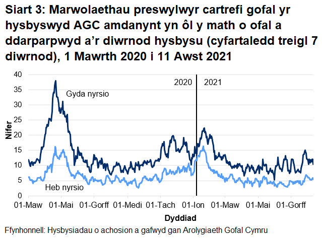 Roedd 66.8% o farwolaethau mewn cartrefi gofal i oedolion wedi'u lleoli mewn cartrefi gofal â nyrsio. Roedd 33.2% o'r marwolaethau wedi'u lleoli mewn cartrefi gofal heb nyrsio.