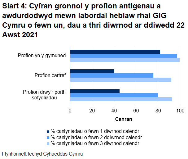 Dychwelwyd 45% o brofion porthol sefydliadau, 40% o'r profion cartref a 82% o’r profion cymunedol mewn un diwrnod.