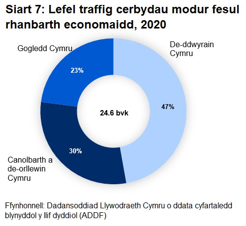 Mae De-ddwyrain Cymru yn cyfrif am y gyfran uchaf o'r holl draffig yng Nghymru (47.0%).