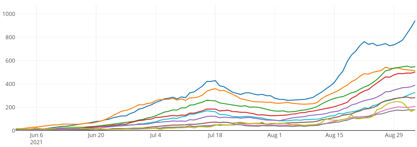 Graph showing cases per 100k by age range