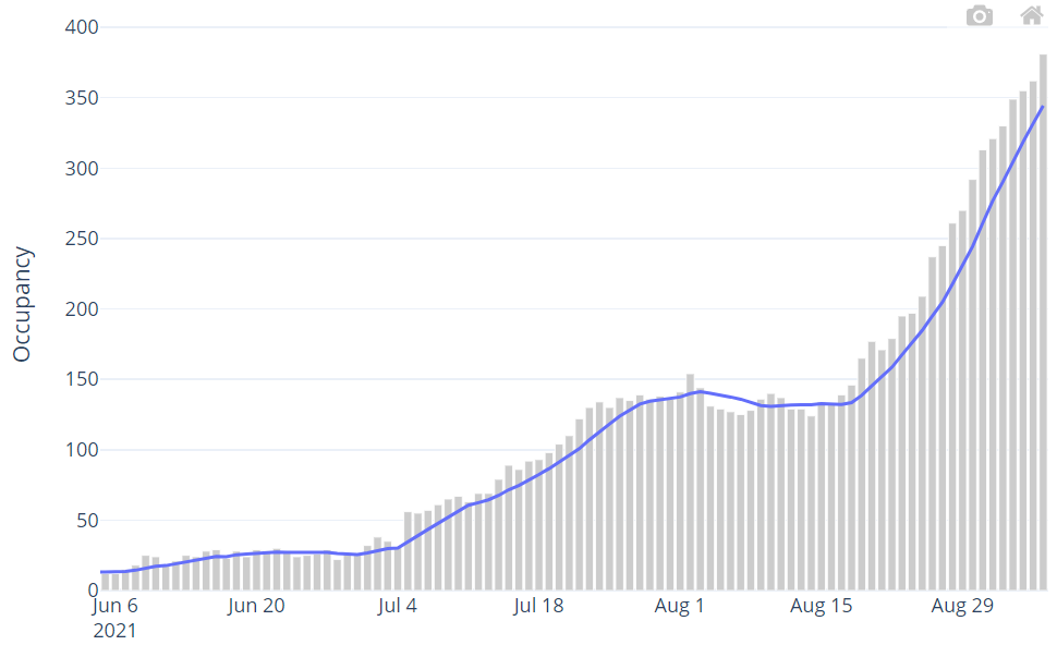 Graph showing confirmed hospital occupancy (7 day average)