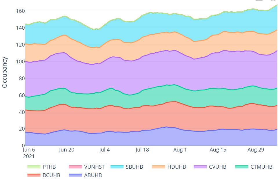 Graph showing overall ventilated bed occupancy by health board