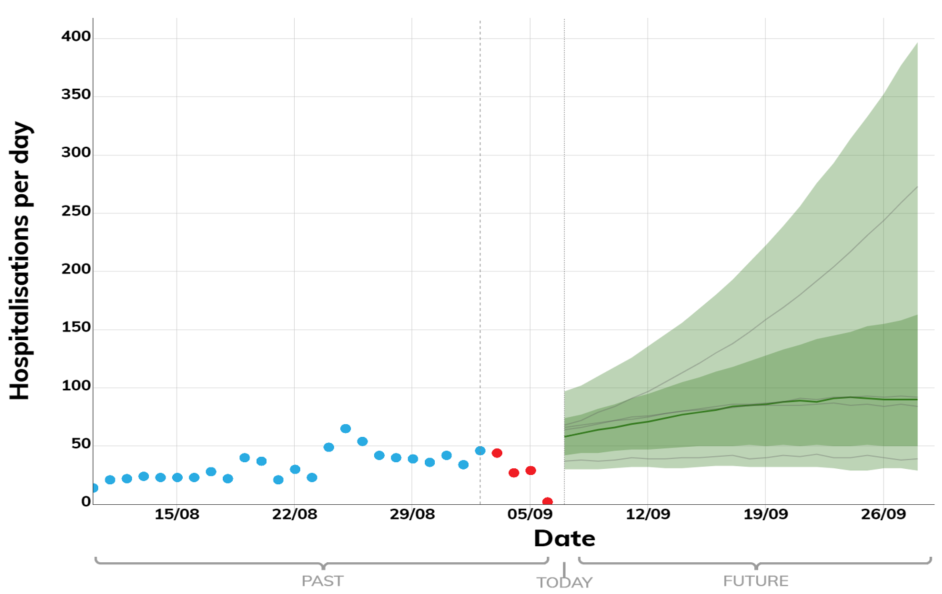 Graph showing projected number of new hospitalisations per day
