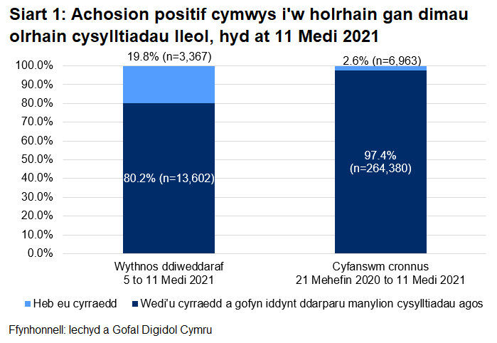 Dangosai’r siart, dros yr wythnos ddiweddaraf, y cyrhaeddwyd 80.2% o'r rhai a oedd yn gymwys i gael gweithgarwch dilynol ac ni chyrhaeddwyd 19.8% ohonynt.