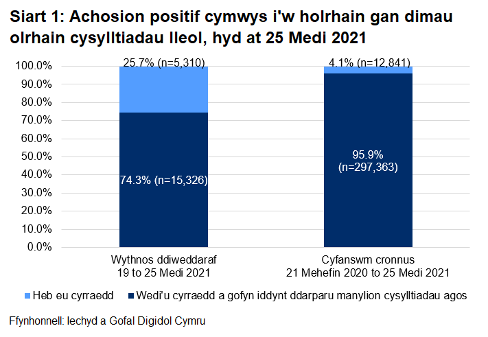 Dangosai’r siart, dros yr wythnos ddiweddaraf, y cyrhaeddwyd 74.3% o'r rhai a oedd yn gymwys i gael gweithgarwch dilynol ac ni chyrhaeddwyd 25.7% ohonynt.