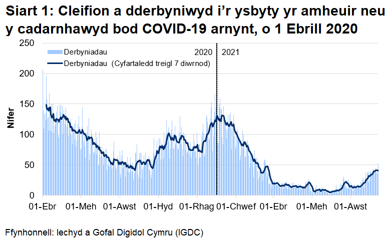 Mae Siart 1 yn dangos bod nifer y derbyniadau cleifion, yr oedd amheuaeth bod ganddynt COVID-19, neu yr oeddent wedi cael prawf positif ar ei gyfer, ar ôl cyrraedd brig ym mis Ebrill, wedi cyrraedd ei lefel uchaf ar 30 Rhagfyr 2020 cyn gostwng eto. Ers dechrau Mehefin 2021, mae’r nifer hwn wedi bod yn cynyddu yn gyffredinol.