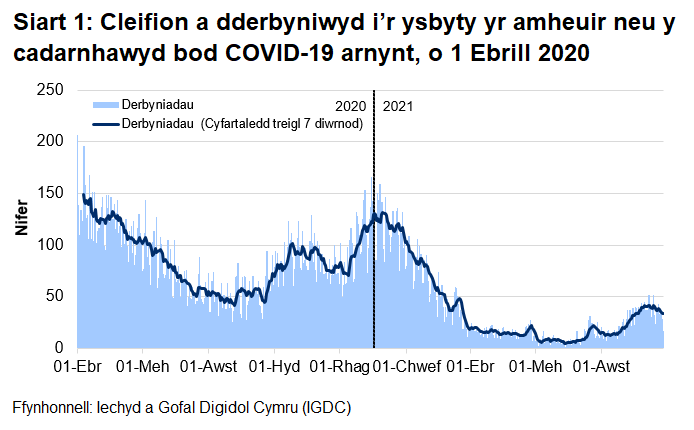 Mae Siart 1 yn dangos bod nifer y derbyniadau COVID-19, ar ôl cyrraedd brig ym mis Ebrill, wedi cyrraedd pwynt uchel ar 30 Rhagfyr 2020 cyn gostwng eto. O fis Mehefin 2021, mae’r nifer hwn wedi cynyddu, ond mae wedi gostwng dros yr ychydig wythnosau diwethaf.