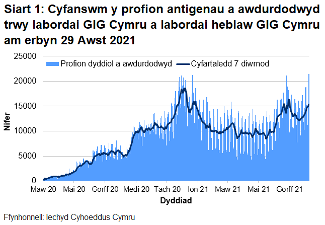 Bu gostyngiad cyffredinol yn nifer y profion a awdurdodwyd ers canol mis Ionawr 2021. O ddechrau mis Mehefin 2021 cynyddodd y cyfartaledd treigl er ei fod yn dal yn is na'r uchafbwynt hwnnw. O canol mis Gorffennaf 2021 gostyngodd y cyfartaledd treigl.