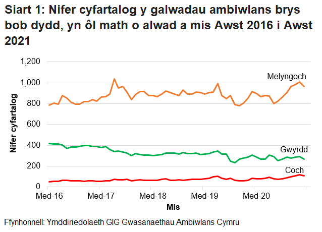 Roedd nifer y galwadau brys a dderbyniwyd gan Ymddiriedolaeth GIG Gwasanaethau Ambiwlans Cymru wedi bod yn cynyddu’n gyson dros y tymor hir, ond ar ôl gostyngiad o ganlyniad i bandemig COVID-19, mae’r ffigurau wedi dychwelyd i’r lefel fel ag yr oedd cyn COVID.