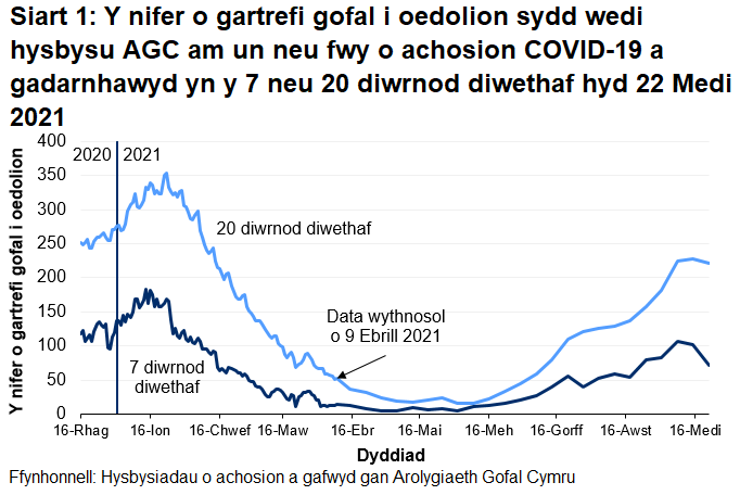 Mae Siart 1 yn dangos y nifer o gartrefi gofal i oedolion sydd wedi hysbysu AGC am achos COVID-19 a gadarnhawyd yn y 7 a 20 diwrnod diwethaf hyd 22 Medi 2021. Mae 71 o gartrefi gofal i oedolion wedi rhoi gwybod yn y 7 diwrnod diwethaf a 221 wedi rhoi gwybod yn y 20 diwrnod diwethaf.