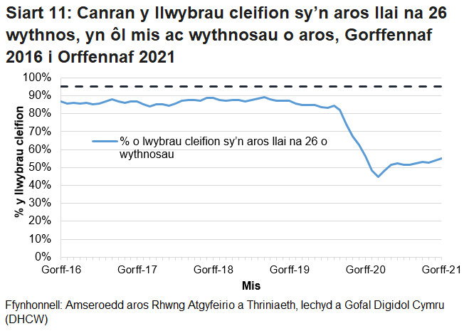 Mae’r siart yn dangos yr amrywiadau yn y data o fis i fis ac yn dangos bod canran y cleifion sy’n aros llai na 26 wythnos wedi gostwng ers pandemig y coronafeirws.
