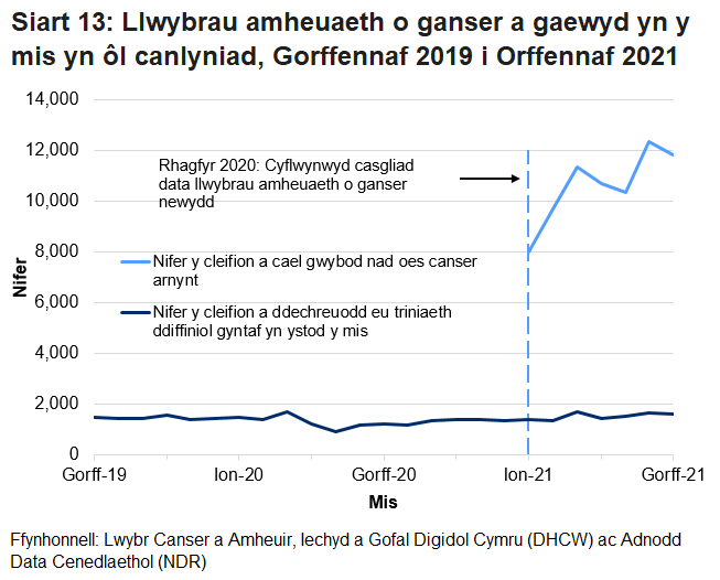 Siart yn dangos Nifer y cleifion a cael gwybod nad oes canser arnynt a nifer y cleifion a ddechreuodd eu triniaeth ddiffiniol gyntaf yn ystod y mis.