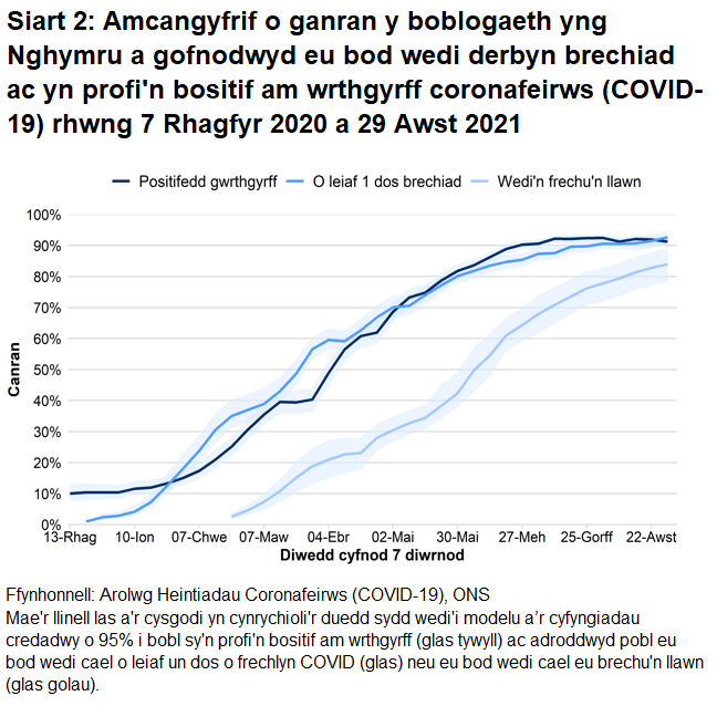 Mae'r siart yn dangos bod y gyfradd wrthgyrff, canran y bobl sy’n adrodd eu bod wedi cael o leiaf un dos o frechlyn COVID a’r rheini sydd wedi cael eu brechu’n llawn wedi aros yn uchel neu’n parhau i gynyddu.