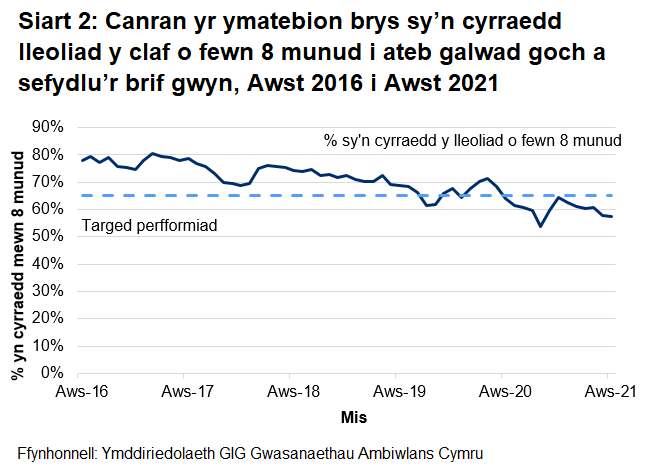 Gwellodd perfformiad o ran galwadau ymateb i argyfwng wedi gwella yn ystod cyfnod cychwynnol y coronafeirws, ond ei fod wedi gwaethygu ers mis Gorffennaf 2020.
