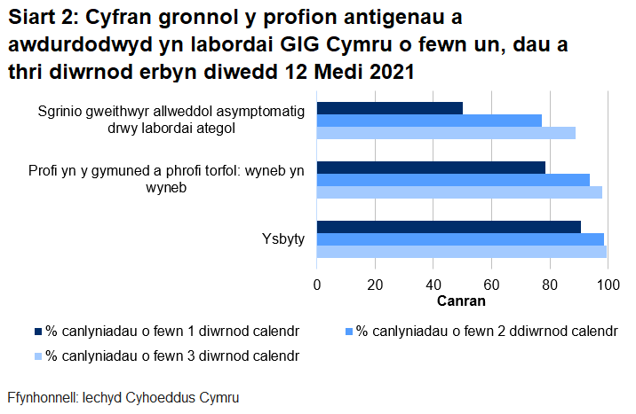 Hyd yn hyn, awdurdodwyd 78.6% o brofion torfol a chymunedol a gynhelir wyneb yn wyneb, 50.1% o brofion ategol, a 90.7% o brofion ysbyty o fewn un diwrnod.