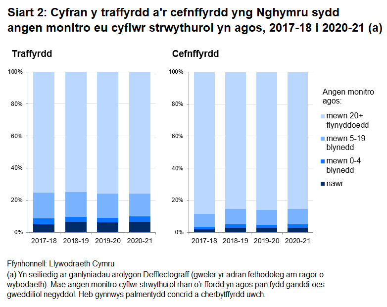 Y cyflwr strwythurol traffyrdd a chefnffyrdd yng Nghymru, 2017-18 i 2020-21. Yn 2020-21, roedd angen cadw golwg fanwl ar gyflwr stwythurol 6.4% o’r rhwydwaith traffyrdd a 2.9% o’r rhwydwaith cefnffyrdd.