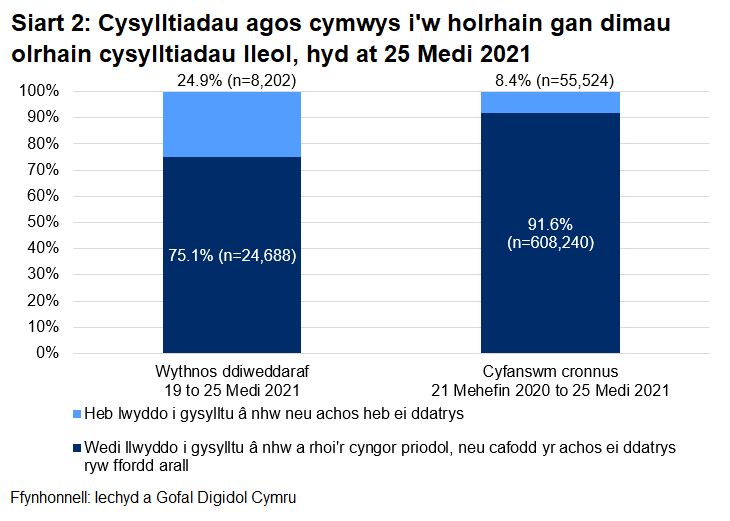 Dangosai’r siart, dros yr wythnos ddiweddaraf, cafodd 75.1% o gysylltiadau agos a oedd yn gymwys i gael gweithgarwch dilynol eu cysylltu a chynghori yn llwyddiannus, ac nid oedd 24.9%.