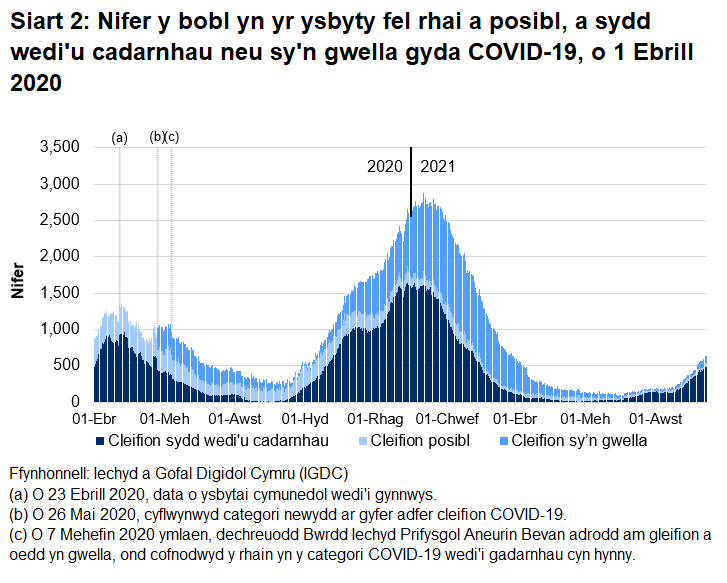 Mae Siart 2 yn dangos bod nifer y bobl â COVID-19 yn yr ysbyty wedi cyrraedd ei lefel uchaf ar 12 Ionawr 2021 cyn gostwng eto. O 5 Gorffennaf 2021 mae’r nifer hwn wedi bod yn cynyddu yn gyffredinol.