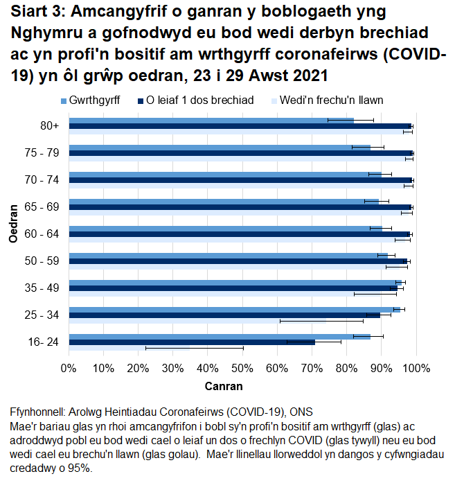 Mae'r siart yn dangos bod y cyfradd gwrthgyrff a chanran y bobl a gofnodwyd eu bod wedi derbyn o leiaf un dos o frechlyn COVID yn uwch mewn grwpiau oedran dros 25 oed rhwng 23 i 29 Awst 2021.