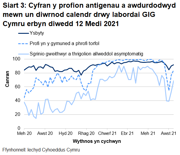 Yn yr wythnos ddiwethaf, mae cyfran y profion a awdurdodwyd mewn un diwrnod calendr drwy labordai GIG Cymru wedi cynyddu gyfer phrofion cymunedol a thorfol, gyfer profion ysbytai ac  gyfer sgrinio asymptomatig.