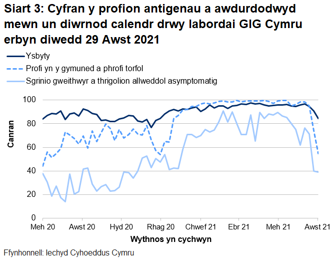 Yn yr wythnos ddiwethaf, mae cyfran y profion a awdurdodwyd mewn un diwrnod calendr drwy labordai GIG Cymru wedi gostwng gyfer phrofion cymunedol a thorfol, gyfer profion ysbytai ac  gyfer sgrinio asymptomatig.
