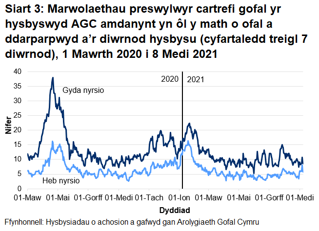 Roedd 66.7% o farwolaethau mewn cartrefi gofal i oedolion wedi'u lleoli mewn cartrefi gofal â nyrsio. Roedd 33.3% o'r marwolaethau wedi'u lleoli mewn cartrefi gofal heb nyrsio.