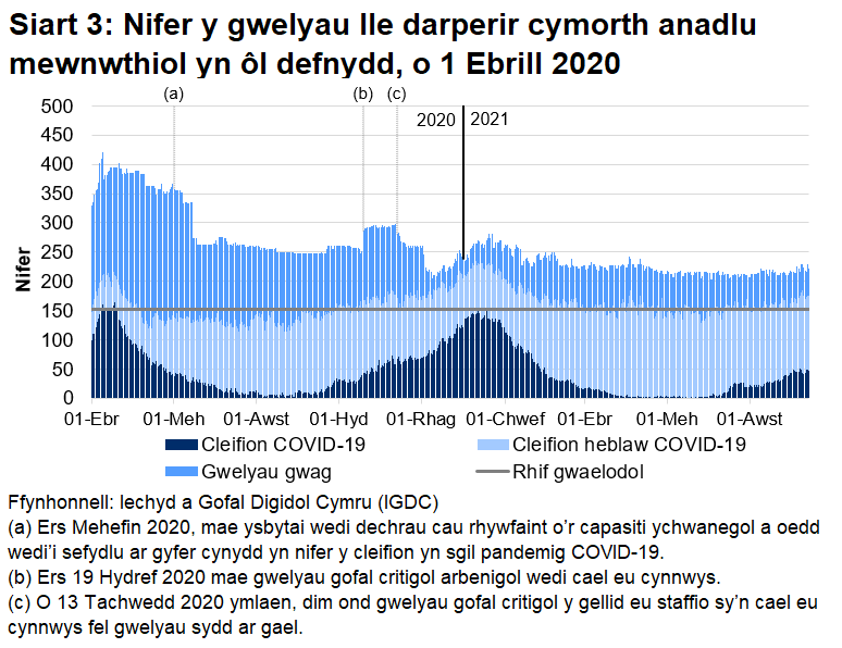 Mae Siart 3 yn dangos bod nifer y gwelyau â chymorth anadlu mewnwthiol a oedd yn cael eu defnyddio gan gleifion COVID-19, ar ôl cyrraedd brig ym mis Ebrill 2020, wedi cyrraedd ei lefel uchaf ar 12 Ionawr 2021 cyn gostwng eto. O ddiwedd mis Mehefin 2021, mae’r nifer hwn wedi bod yn cynyddu yn gyffredinol.