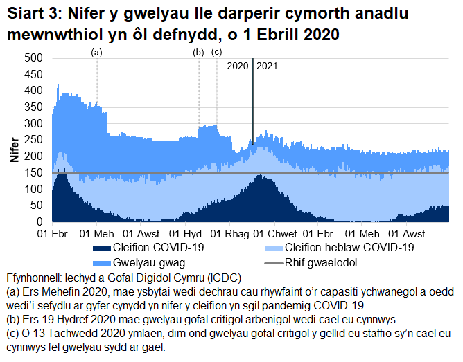 Mae Siart 3 yn dangos bod nifer y gwelyau â chymorth anadlu mewnwthiol a oedd yn cael eu defnyddio gan gleifion COVID-19, ar ôl cyrraedd brig ym mis Ebrill 2020, wedi cyrraedd pwynt uchel ar 12 Ionawr 2021 cyn gostwng eto. O ddiwedd mis Mehefin 2021 cynyddodd y nifer hwn, ond ers hynny mae wedi sefydlogi o ddechrau mis Medi 2021.