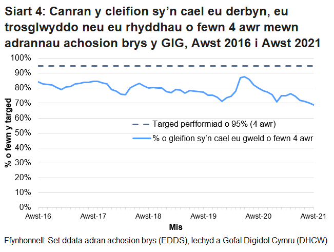 Nid yw’r targed o 95% wedi cael ei gyrraedd ers mis Hydref 2015, ond gwellodd y perfformiad dros ychydig fisoedd cyntaf pandemig COVID-19.